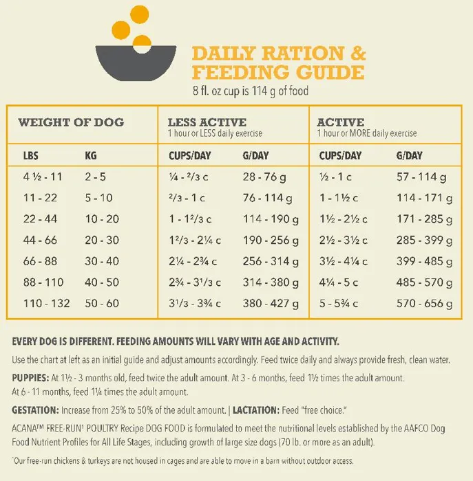ACANA Free-Run Poultry Recipe daily feeding guide