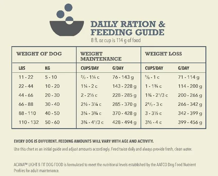 Acana Light & Fit Grain-free Dry Dog Food 4.5-lb