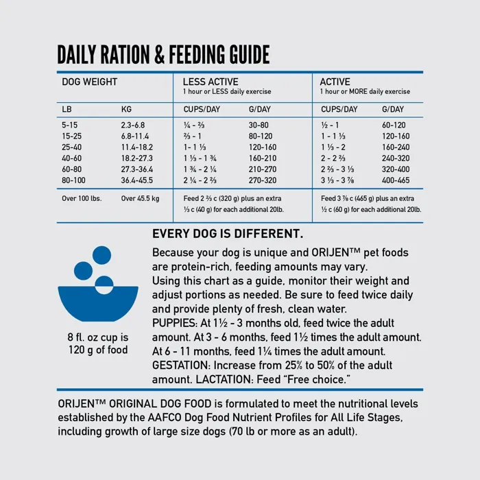 ORIJEN Original dry dog food feeding guide